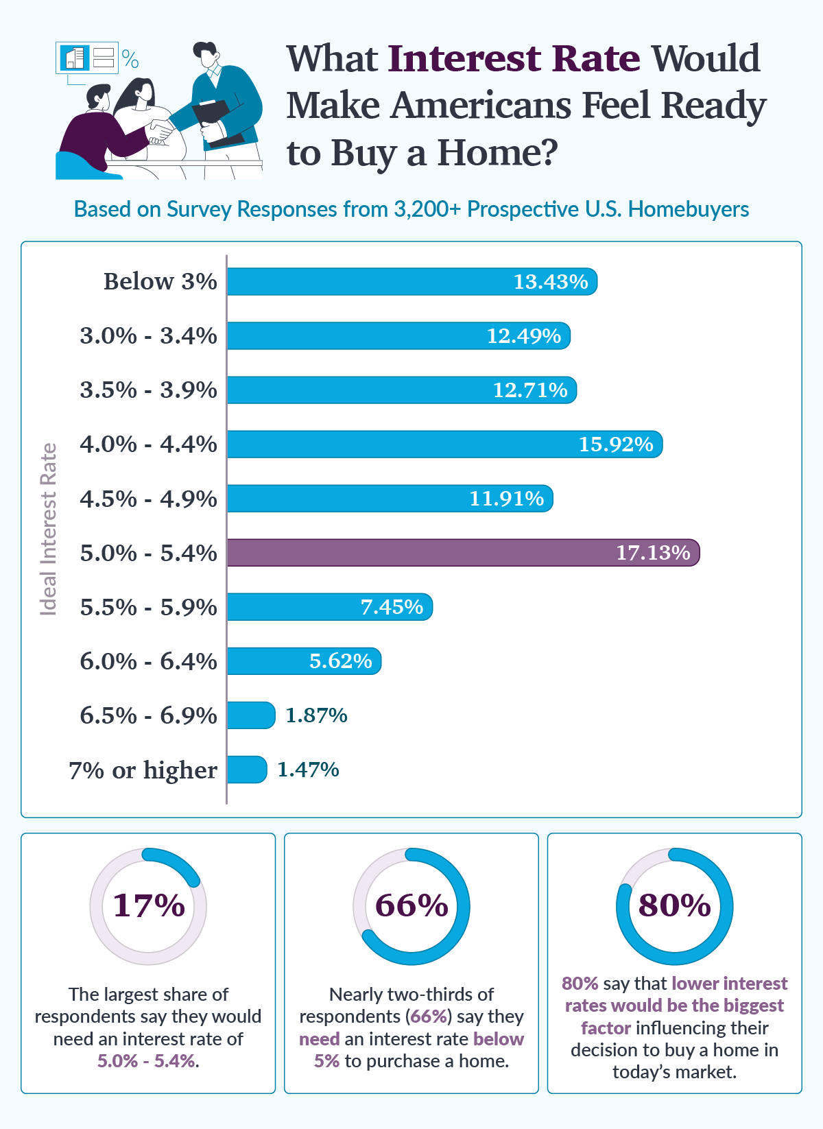 Bar chart showing the interest rates that would encourage Americans to buy a home